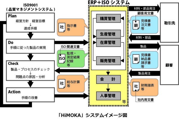 HiMOKAシステムイメージ図